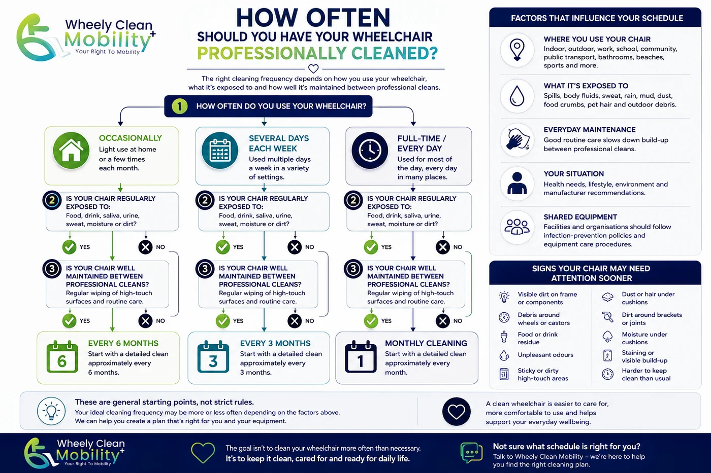 Decision guide for how often to have a wheelchair professionally cleaned. Occasional use leads to roughly every six months, several days a week to every three months, and full-time daily use to monthly cleaning. Side panels list factors that influence the schedule and signs a chair needs attention sooner.
